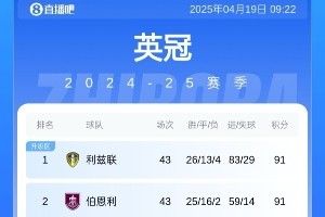 英冠双百收官？利兹联&amp;伯恩利91分 后3轮均全胜将有两个100分
